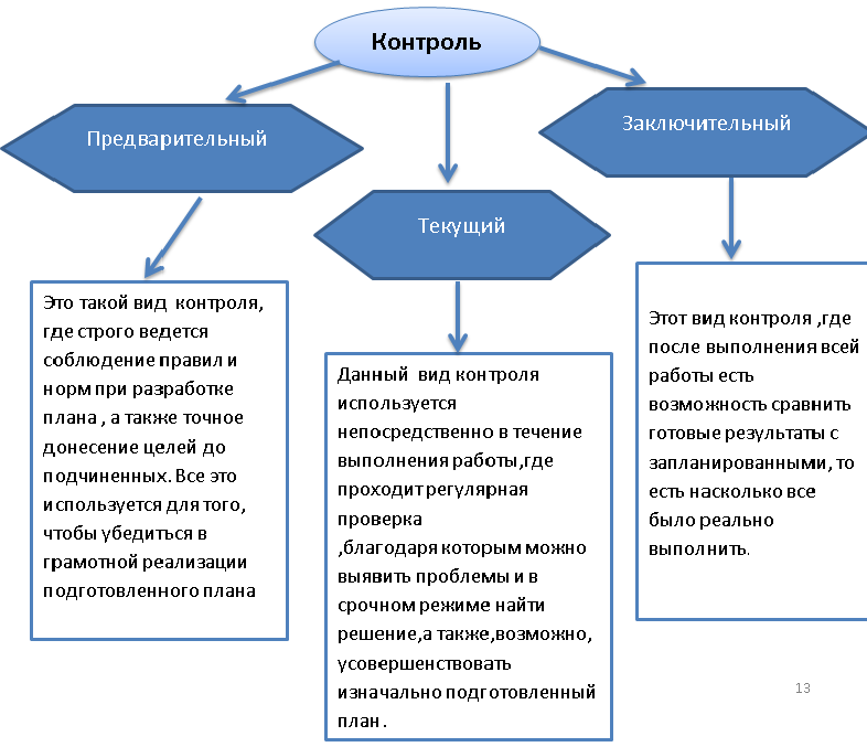 Какие задачи решает орд. Этапы формы контроля. Формы контроля схема. План схема проведения контроля менеджмент. План схема проведения контроля в организации.