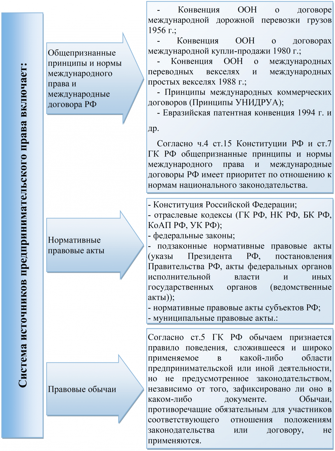 Предпринимательское право в схемах и в таблицах
