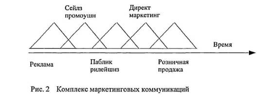 маркетинговых коммуникаций