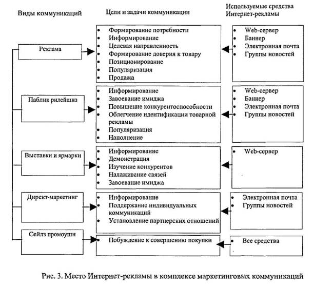 Место Интернет-рекламы