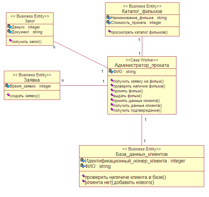 Диаграмма классов анализа uml