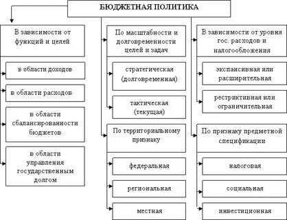 Курсовая работа по теме Бюджетно-налоговая политика в России и инструменты её реализации