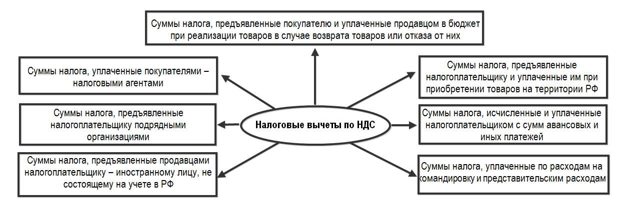 https://buhspravka46.ru/wp-content/uploads/2017/03/nalogovyie-vyichetyi-po-NDS.png