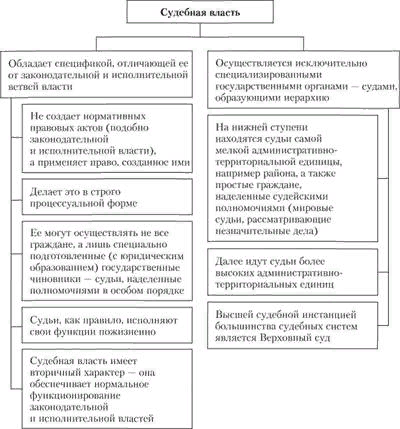 Понятие судебной власти