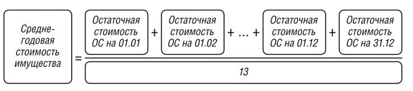 Как рассчитать налог по среднегодовой стоимости. Среднегодовая стоимость имущества формула. Расчет среднегодовой стоимости имущества. Порядок расчета среднегодовой стоимости имущества. Формула расчета среднегодовой стоимости имущества.