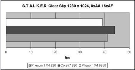 Результаты S.T.A.L.K.E.R. Clear Sky