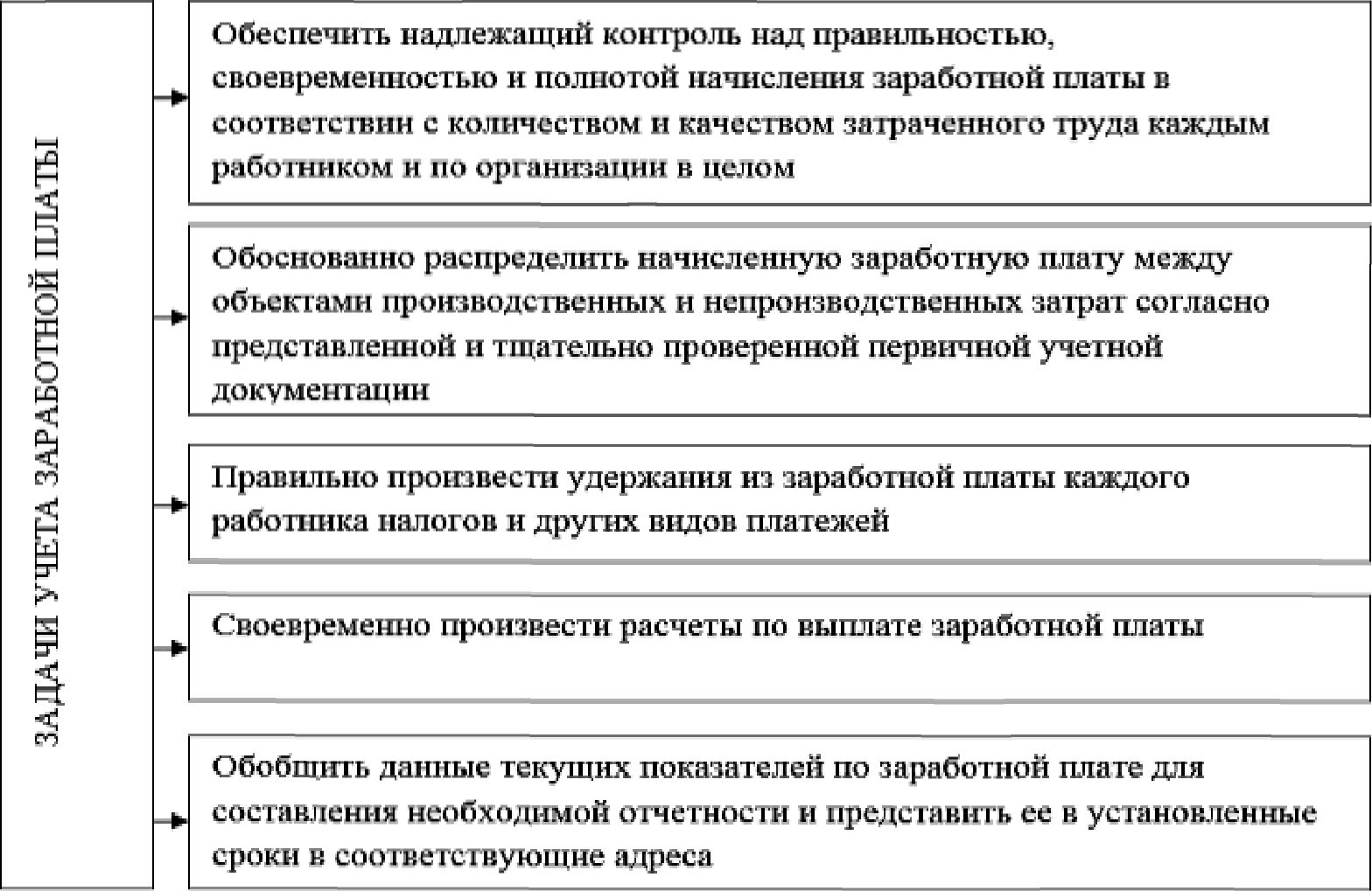 Курсовая работа: Бухгалтерский учет: заработная плата