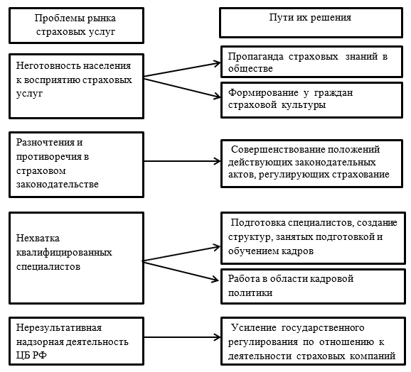 https://insur-portal.ru/storage/app/media/dopolnitelnye-izobrazheniya/ins-oi0201-osnovnye-problemy-strahovogo-rynka.png