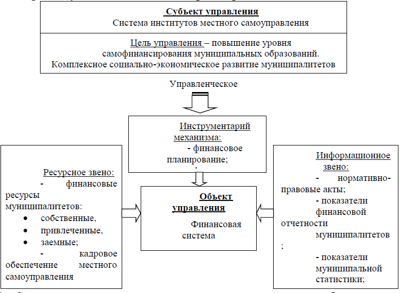 Социальное управление курсовая. Эффективность государственного и муниципального управления. Взаимодействие государственного и муниципального управления. Проблемы взаимодействия государственного и местного самоуправления. Механизм взаимодействия с органом муниципального управления.