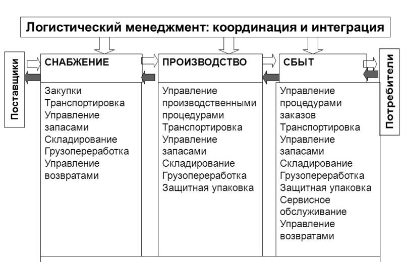 Управление логистическими проектами