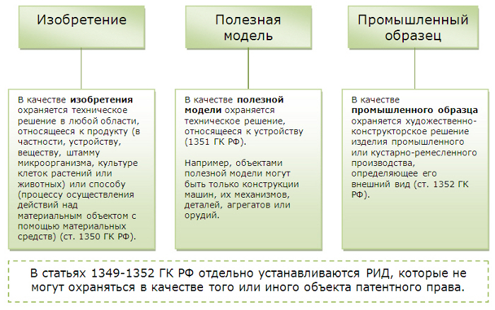 Отличие изобретения от промышленного образца