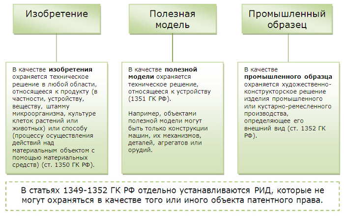 Незаконным является использование изобретения полезной модели или