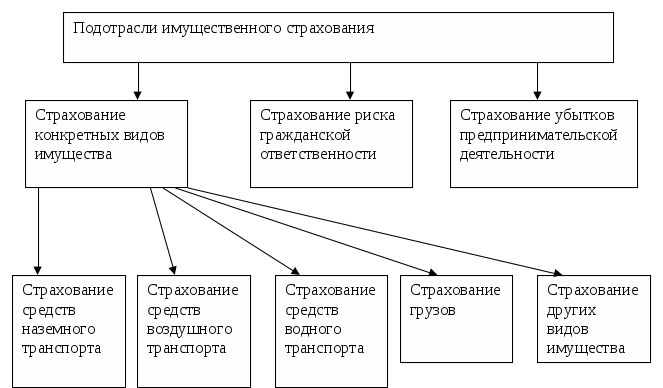 Какую схему имущественного страхования целесообразно выбрать для каждого вида имущества