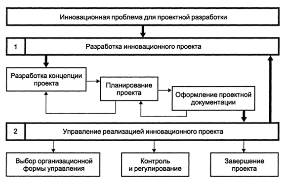 Общая схема цикла управления инновационными проектами