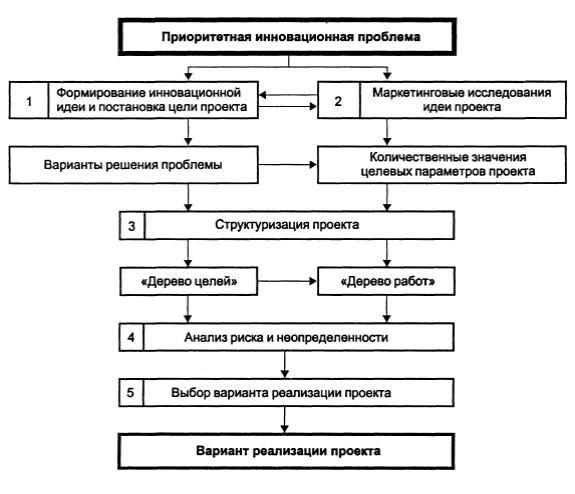 Содержание и этапы разработки концепции инновационного проекта