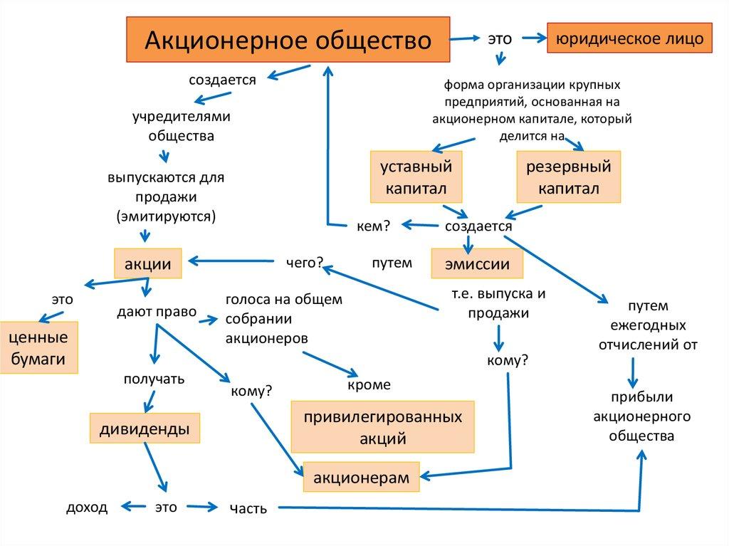 Схема акционерного общества
