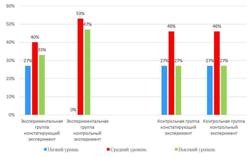 Контрольная работа по теме Методы дидактических игр