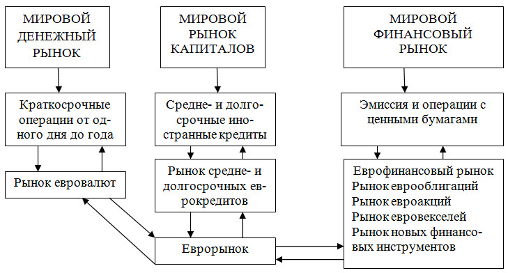 Курсовая работа по теме Россия в системе международных кредитных отношений