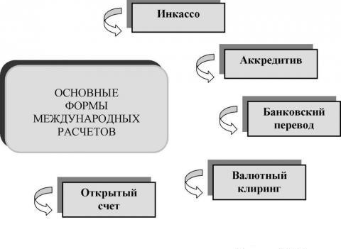 Международные расчеты