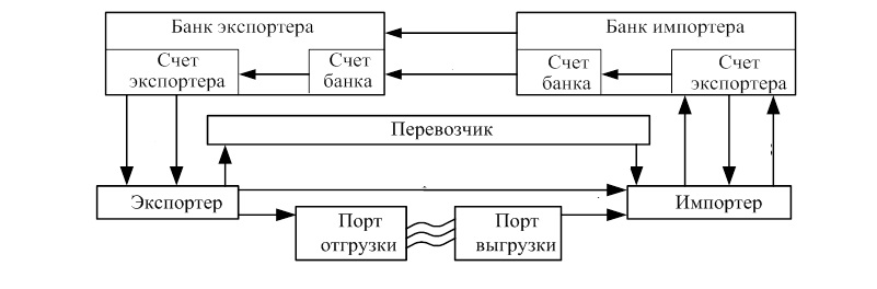 сделки по открытому счету