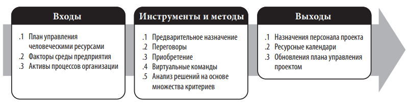 Ресурсные входы. Разработка плана управления человеческими ресурсами. План управления человеческими ресурсами. План управления человеческими ресурсами проекта. Входы, инструменты и методы, выходы.