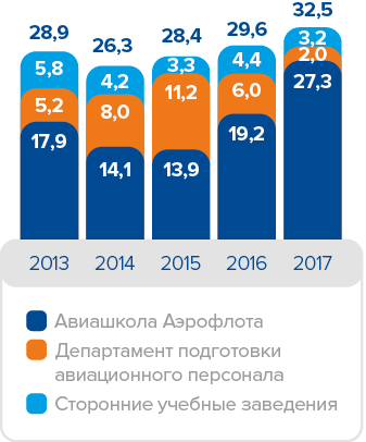 http://ar2017.aeroflot.ru/aeroflot/annual/2017/gb/layout/img/content/ru/csr_charts8.png
