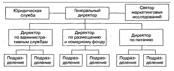 Линейно-функциональная структура управления предприятием