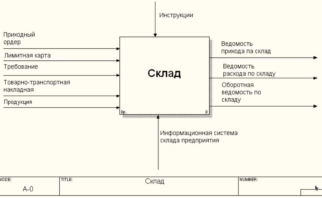 Заказ ис. Контекстная диаграмма idef0. Модель idef0 бизнес-процесса «оптовая фирма». Idef0 диаграмма информационной системы. Функциональная схема складского учета.