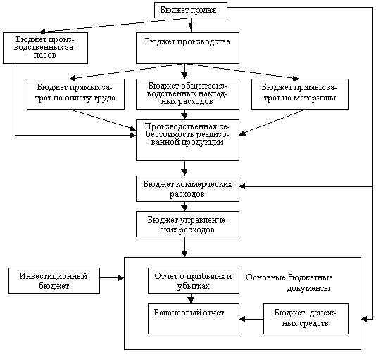 http://www.cfin.ru/management/budgeting/image3.gif