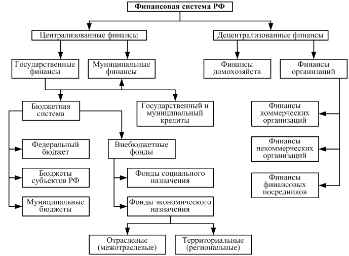 1 нарисуйте схему раскрывающую основные элементы финансовой системы рф