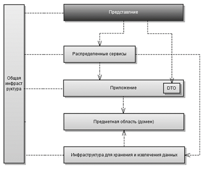 предметная область разработки приложений. предметная область разработки приложений. фазы жизненного цикла программы. база данных расписание занятий access. разработка базы данных для предприятия.