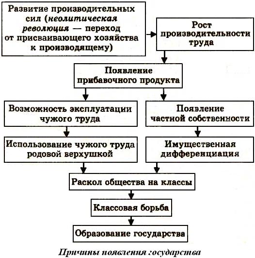 Этапы возникновения государства схема