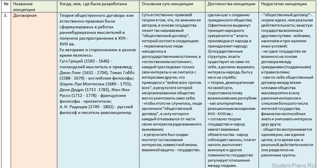 Договорная теория суть. Теории происхождения государства схема. Теория договорного происхождения государства кратко. Схема договорной теории происхождения государства. Основные теории происхождения государства таблица.