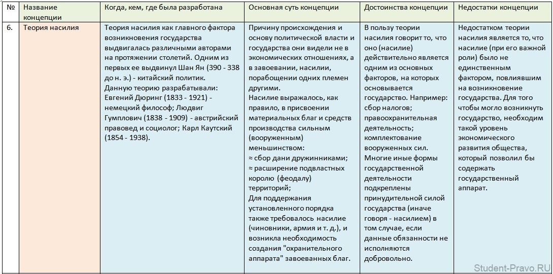 Теория происхождения государства ответ