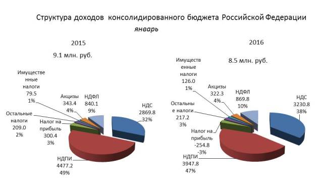 налоги 2015 - 2016 гг