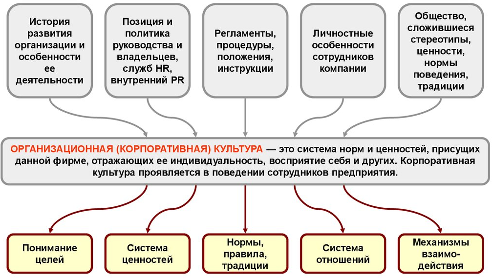 Культура это система коллективно разделяемых ценностей символов убеждений образцов поведения