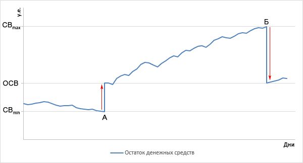 Модель Миллера-Орра - графическая интерпретация