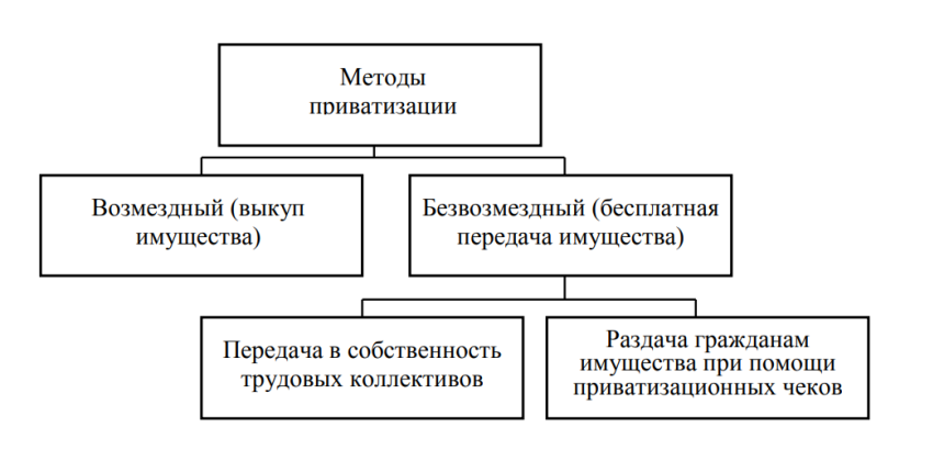 Государственное регулирование приватизации схема