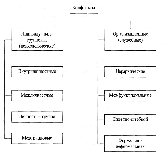 Схема понятия конфликтов