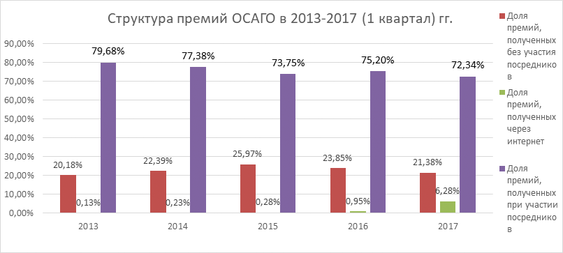 структура премии. структура премий. структура премий. состав премии. структура страховой премии.