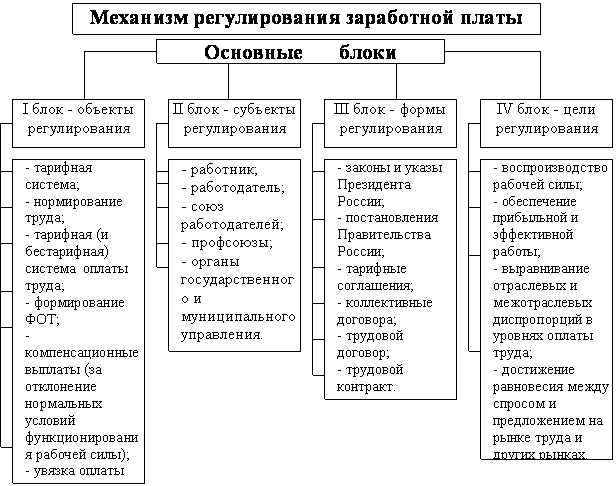 Основные элементы механизма регулирования заработной платы. Механизм правового регулирования заработной платы. Схема формирования заработной платы. Механизмы использования при организации труда системы оплаты труда.