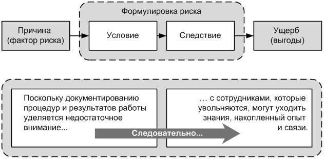 Управление рисками проекта курсовой проект