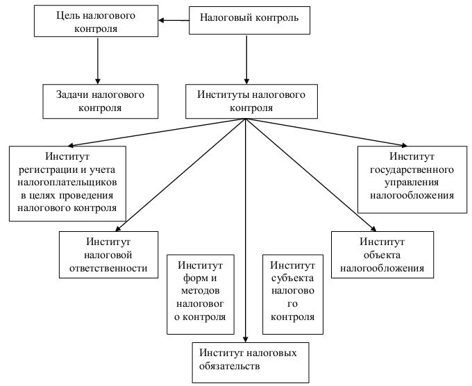 Налоговый мониторинг схема
