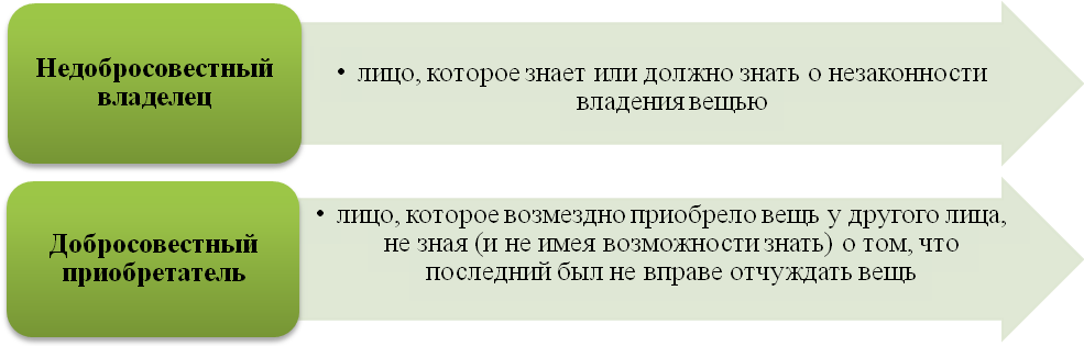 Приобретатель это лицо. Приобретатель это лицо. Отличие покупателя от потребителя. Приобретатель это лицо. Защита добросовестного приобретателя.