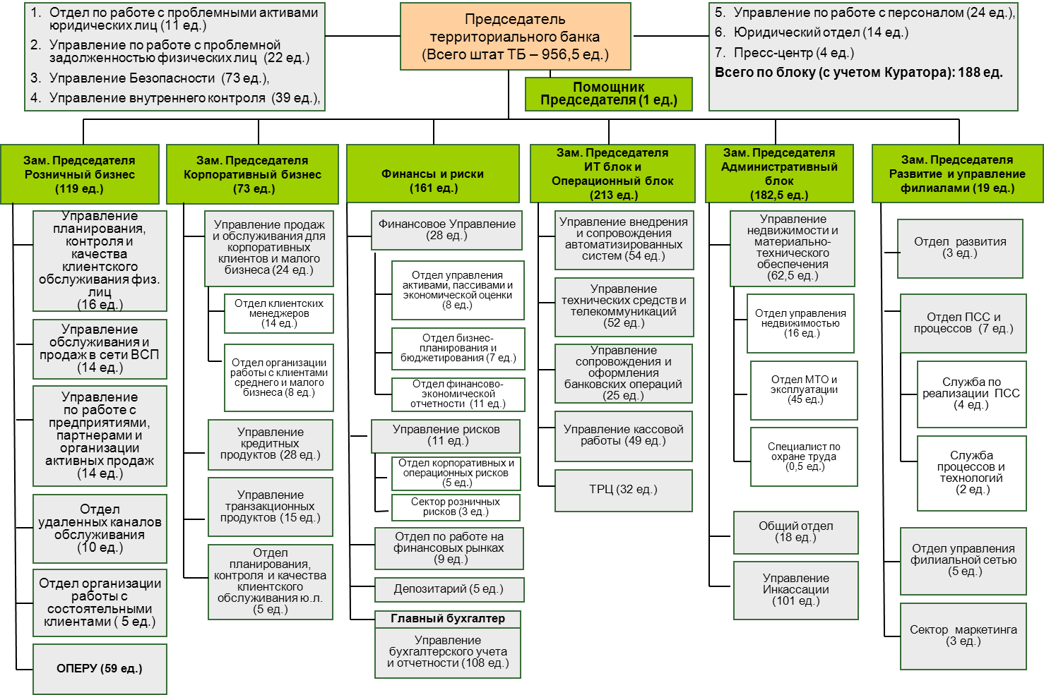 Какие отделы существуют. Схема организационной структуры ПАО Сбербанк России. Организационная структура банка ПАО Сбербанк. Структура организации Сбербанка России схема. Структура управление Сбербанка России схема.