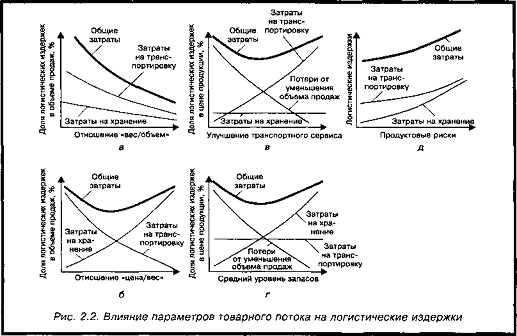    Влияние параметров товарного потока на логистические ииздержки     