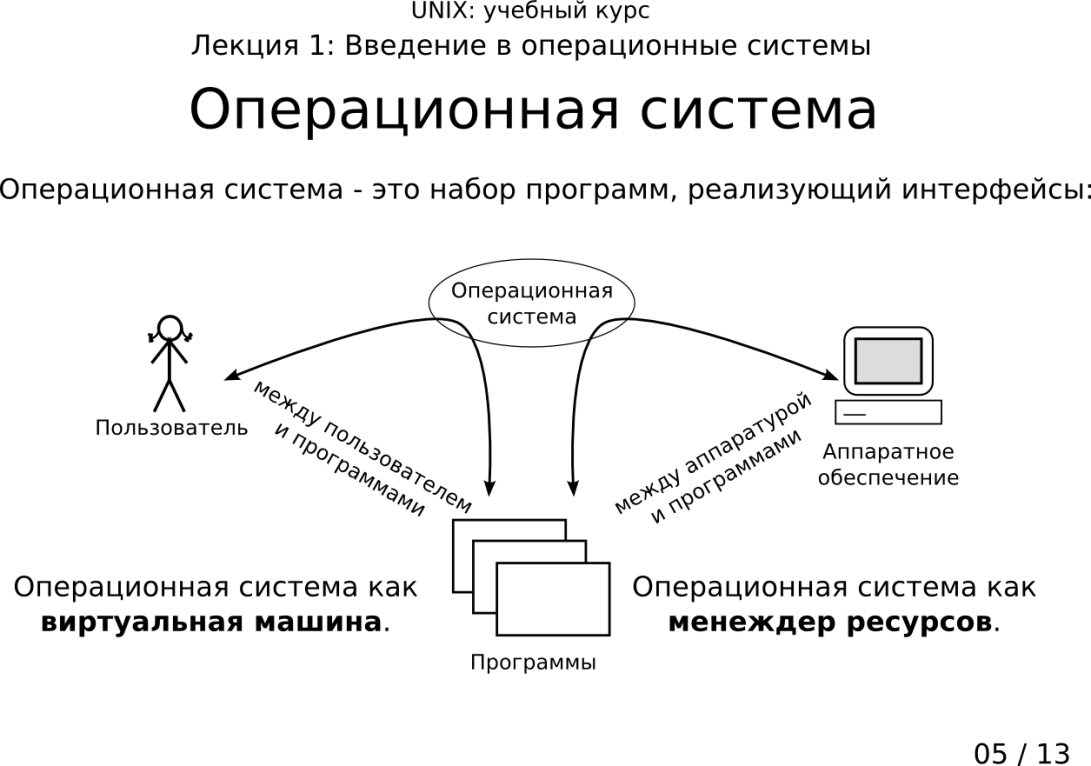 Операционная система принципы и задачи презентация