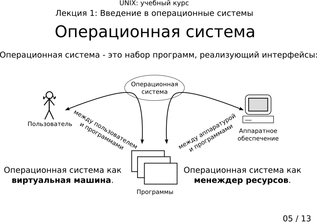 Пользовательских операционных систем. Схема работы ОС. Структурная схема операционной системы. Схема работы операционной системы. Операционные системы схема.