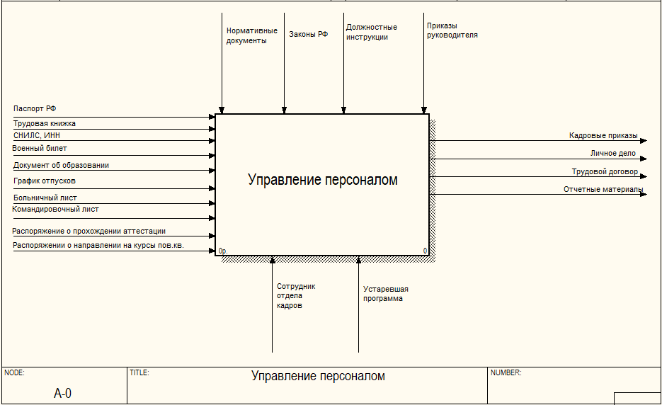 Что определяет контекстная диаграмма