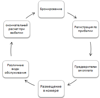 Процесс заселения гостя в гостинице схема